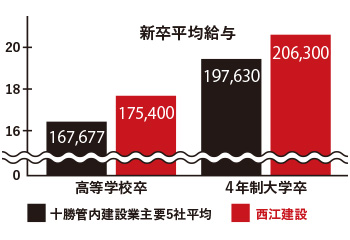 賞与が年3回！